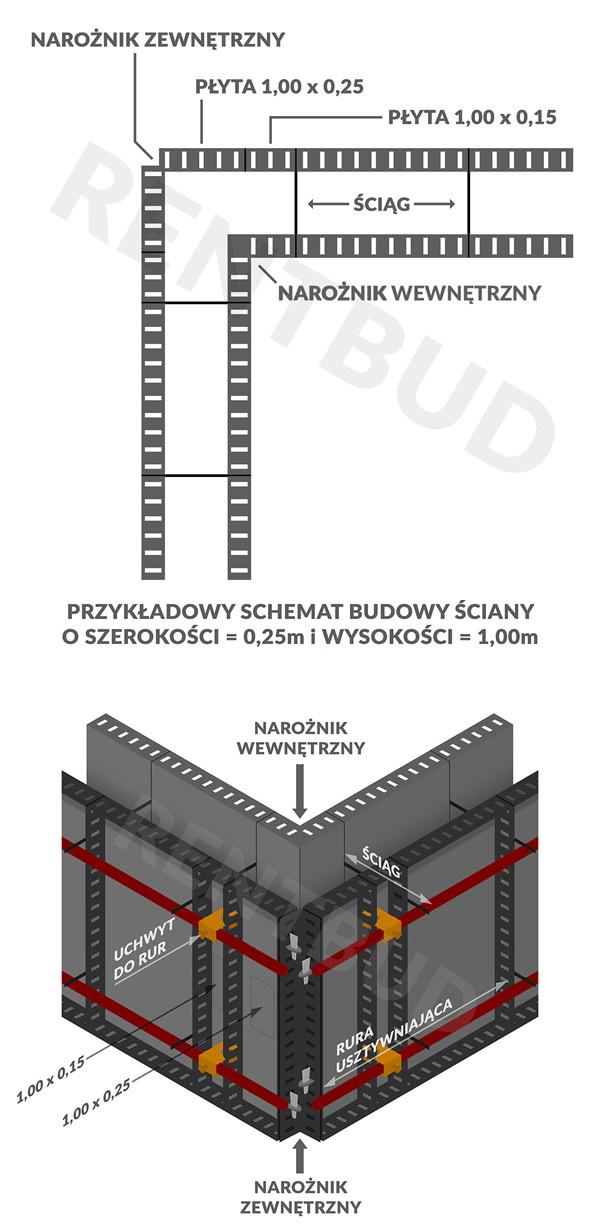 Szalunki ścienno, fundamentowe na wynajem