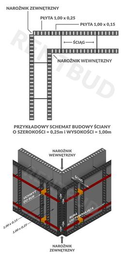Szalunki ścienno,  fundamentowe na wynajem
